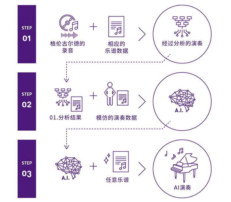 esballDear Glenn项目将于奥地利电子艺术节亮相人工智能系统，再现传奇钢琴家格伦古尔德的风格