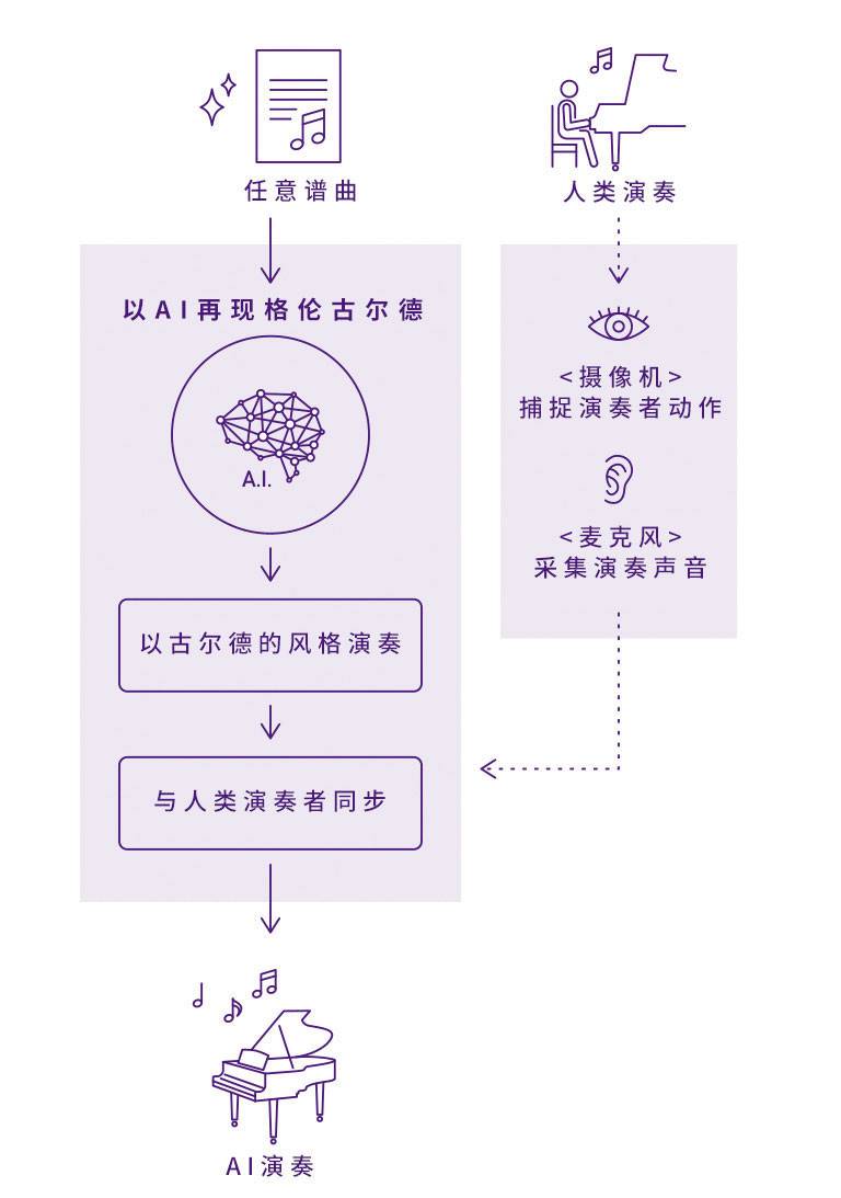 esballDear Glenn项目将于奥地利电子艺术节亮相人工智能系统，再现传奇钢琴家格伦古尔德的风格